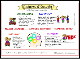 Continuum Of Ownership Developing Autonomy Chris Watkins An Independent Consultant And Leading Authority In 2020 Meta Learning Personalized Learning Learning Theory