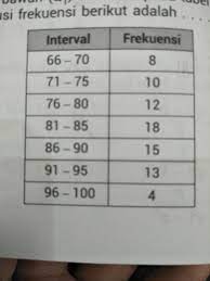 1, 2, 0, 0, 3, 2, 1, 1, 2 kuartil bawah dan kuartil atas dari data tersebut adalah. Kuartil Bawah Q1 Dari Data Pada Tabel Distribusi Frekuensi Berikut Adalah Brainly Co Id