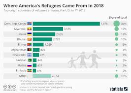 Chart Of The Day Where Americas Refugees Came From In 2018