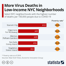 Chart More Virus Deaths In Low Income Nyc Neighborhoods Statista