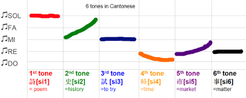 Cantonese Tones Part 1 Cantonese Language Learn Cantonese Learning Languages