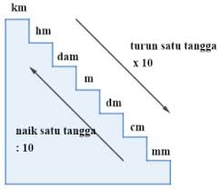 Konversi satuan kilometer ke satuan meter dilakuan dengan mengalikan besaran jarak atau besaran panjang tersebut dengan angka 1.000, contohnya 2 km sama dengan 2 x. Satuan Panjang Pengertian Rumus Contoh Soal