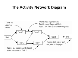 Tutorial 2 Project Management Activity Charts Pert Charts