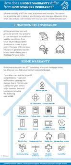 The average cost of a home warranty ranges between $300 and $600 per year. Learn About Home Warranties