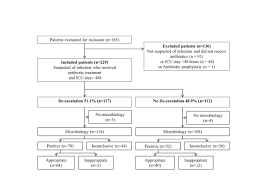 Flow Chart Of Study Selection Process And Classification