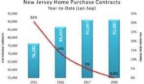 Chart Njhomepurchasecontracts Roi Nj