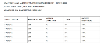 Τουριστικα καταλυματα συμβεβλημενα με το προγραμμα κοινωνικου τουρισμου. Toyrismos Gia Oloys Epidothsh Diakopwn Mexri Kai 100 Poses Dianyktereyseis Dikaioyste Ti Prepei Na Kanete Kalimeraellada Gr