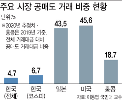 우리도 공매도 세력을 이길 수 있다 (공매도 뜻, 종류,방법, 대처법). ê³µë§¤ë„ ì£¼ê°€ í•˜ë½ ê³µë§¤ë„ì— ëŒ€í•œ ì„¸ê°€ì§€ ì˜¤í•´
