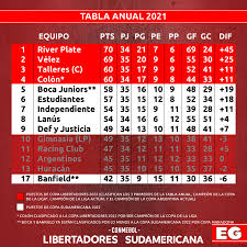 Es wird unterschieden nach vereinen welche sich noch im . Velez Se Clasifico A La Libertadores 2022 El Grafico
