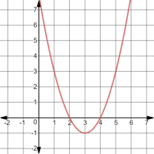The Vertex Of A Parabola Domain And Range Of A Parabola