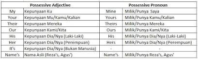 Pronoun merupakan kata ganti yang digunakan unutk menggantikan noun atau kata benda, sehingga akan menghindari dari adanya pengulangan kata yang membuat sebuah kalimat tidak efisien. Kata Ganti Kepunyaan Bahasa Inggris Guru Galeri