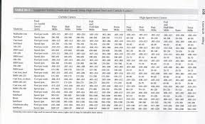 table 24 1 suggested starting feeds and speeds usi