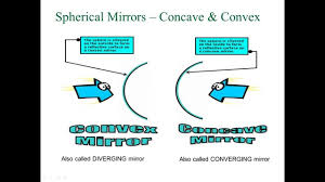 Light Reflection And Mirrors Explained Quick Physics Review Physics Reflection Teaching