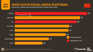 So many, in fact, that this list has barely scratched the surface. Wechat Revenue And Usage Statistics 2020 Business Of Apps