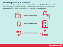 The value refers to the worth of each digit depending on where it lies in the number. What Is Value Migration Fourweekmba