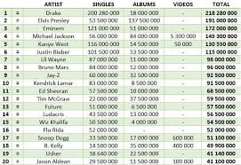 Drake Is The Top Selling Solo Male Artist Of All Time In America The Source