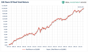 Total Return Stock Charts Best Picture Of Chart Anyimage Org