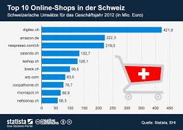 Infografik Die Top 10 Online Shops In Der Schweiz Infografik Online Shops Online