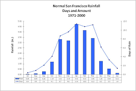 Climate Of San Francisco Top 20 Wettest Days