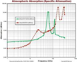 atmospheric absorption specific attenuation chart rf cafe