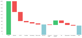 creating a waterfall chart in tibco spotfire tibco community