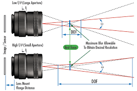 depth of field and depth of focus edmund optics