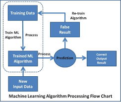 Machine Learning Algorithm Processing Flowchart Machine Learning Machine Learning Applications Learning Methods