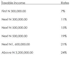 Understanding The Tax Regime Business Names Tax Nigeria