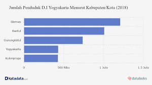 Gejala sosial di malaysia semakin meruncing. Sepertiga Masyarakat Yogyakarta Merupakan Penduduk Sleman Databoks