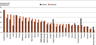 According to the research, university putra malaysia (upm). Indicator C1 How Much Is Spent Per Student On Educational Institutions Education At A Glance 2020 Oecd Indicators Oecd Ilibrary