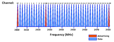 Ble Frequency Channels It Can Be Noticed That Channels From