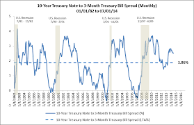 Why Do Yield Curves Of Treasury Securities Forecast Business