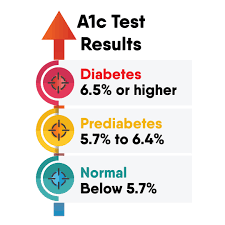 A1c Hemoglobin Testing Homer Chiropractor 30547 Chiropractor