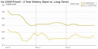 this year everyone will love uranium oilprice com