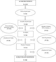 Comment calculer le nombre de semaines d 'aménorrhées ? Effet De L Alimentation Maternelle Sur Le Gain De Poids Au Cours De La Grossesse Sciencedirect