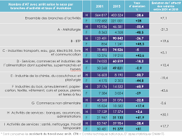 Check spelling or type a new query. Https Nouvelle Aquitaine Aract Fr Images Publications 2017 Photographie Statistique Sinistralite Fh 2001 2015 Pdf