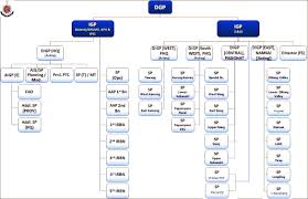 Organization Chart Arunachal Pradesh Police