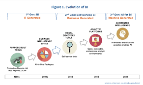 The Road From Reporting To Ai Enabled Businessintelligence Eckersongroup Via Mikequindazzi Dataa Business Intelligence Deep Learning Data Science