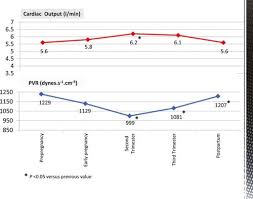 Cardiovascular Physiology Of Pregnancy Circulation