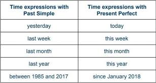 58 tenses exampes, tenses exercises, tenses worksheet present tense present tense shows the current action that is. Using The Present Perfect Tense In English