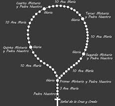En teoría, el rosario es una combinación de oraciones vocales y a la vez meditadas. Como Rezar El Santo Rosario Guia Completa Paso A Paso