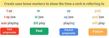 Haitian Creole Verb Tense Markers Haitian Creole Creole Haitian