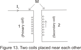 This mutual inductance is true irrespective of the size, number of turns, relative position or orientation of the two coils. Mutual Inductance Definition Two Co Axial Solenoidsrelation Between Mutual Inductance And Self Inductance