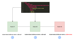 Learn How To Assign Pods To Nodes In Kubernetes Using Nodeselector And Affinity Features By Kirill Goltsman Supergiant Io Medium
