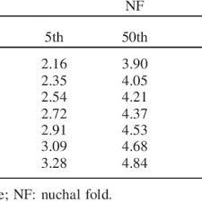 Pdf Fetal Nuchal Fold Thickness Measurement Between 18 And 24 Weeks Of Pregnancy Reference Intervals For A Brazilian Population