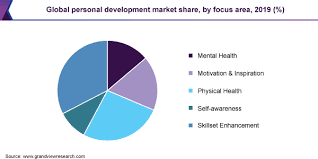 Personal Development Market Size Report 2020 2027