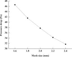 A High Precision Method For Calculating The Pressure Drop Across Wire Mesh Filters Sciencedirect