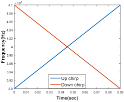A technique to measure velocities and trajectories of moving objects. Sensors Free Full Text A Doppler Tolerant Ultrasonic Multiple Access Localization System For Human Gait Analysis Html