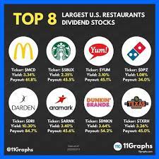 Top 8 Largest Us Restoraunts Dividend Stocks Investing For Begginers Dividend Stocks Investing Dividend Investing