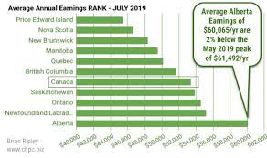 Earnings Employment At Brian Ripleys Canadian Housing